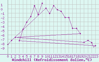 Courbe du refroidissement olien pour Batsfjord