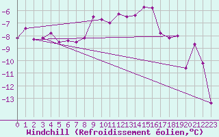 Courbe du refroidissement olien pour Andermatt