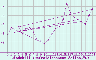 Courbe du refroidissement olien pour Tromso Skattora