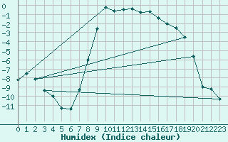 Courbe de l'humidex pour Hoydalsmo Ii