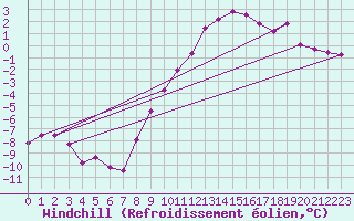 Courbe du refroidissement olien pour Besson - Chassignolles (03)
