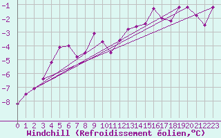 Courbe du refroidissement olien pour Karasjok