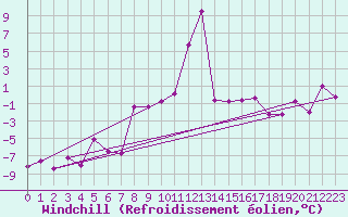 Courbe du refroidissement olien pour Adjud