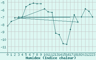 Courbe de l'humidex pour Saentis (Sw)