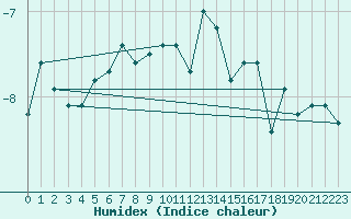 Courbe de l'humidex pour Corvatsch