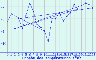 Courbe de tempratures pour Makkaur Fyr