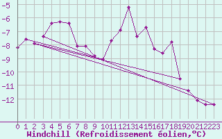 Courbe du refroidissement olien pour Les Charbonnires (Sw)
