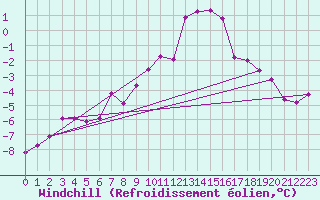 Courbe du refroidissement olien pour Sonnblick - Autom.