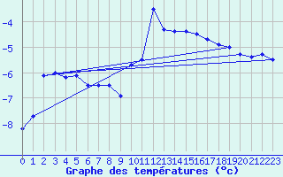 Courbe de tempratures pour Fokstua Ii