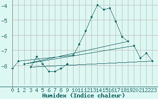 Courbe de l'humidex pour Schiers