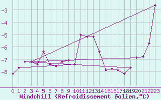 Courbe du refroidissement olien pour Mont-Saint-Vincent (71)