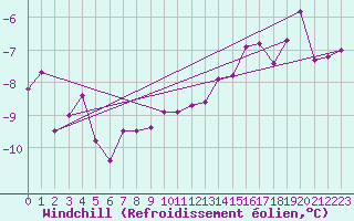 Courbe du refroidissement olien pour Kuusamo Rukatunturi