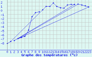 Courbe de tempratures pour Meraker-Egge