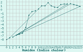 Courbe de l'humidex pour Meraker-Egge