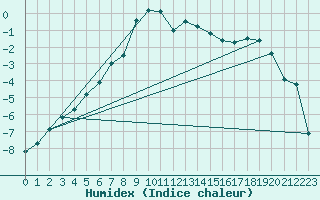 Courbe de l'humidex pour Kredarica