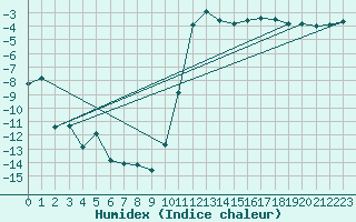 Courbe de l'humidex pour Courtelary