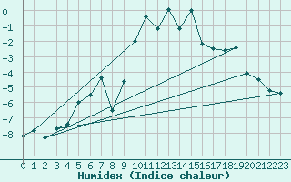 Courbe de l'humidex pour Blatten