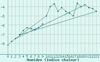 Courbe de l'humidex pour Suolovuopmi Lulit
