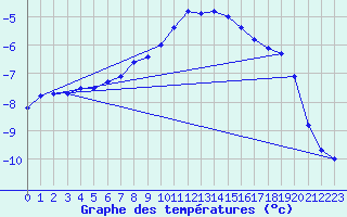 Courbe de tempratures pour Fredrika
