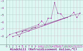 Courbe du refroidissement olien pour Semenicului Mountain Range