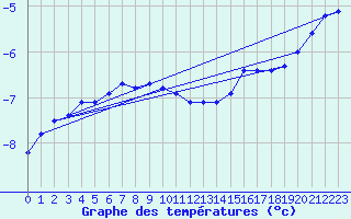 Courbe de tempratures pour Jan Mayen