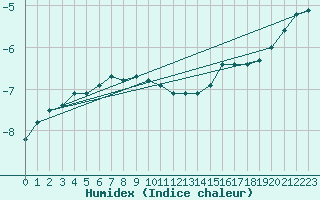 Courbe de l'humidex pour Jan Mayen