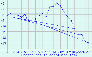 Courbe de tempratures pour Piz Martegnas