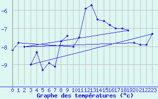 Courbe de tempratures pour Titlis