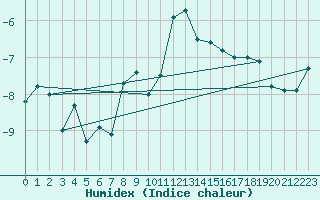 Courbe de l'humidex pour Titlis