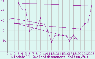 Courbe du refroidissement olien pour Fichtelberg