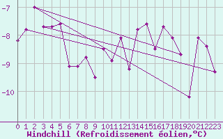 Courbe du refroidissement olien pour Bealach Na Ba No2