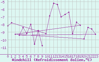 Courbe du refroidissement olien pour Adelboden