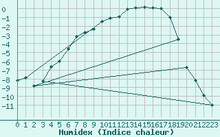 Courbe de l'humidex pour Nattavaara