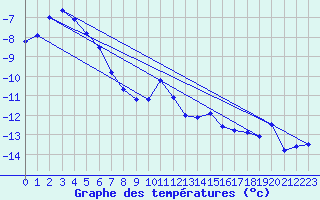 Courbe de tempratures pour Jungfraujoch (Sw)