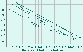 Courbe de l'humidex pour Jungfraujoch (Sw)