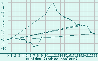 Courbe de l'humidex pour Ratece