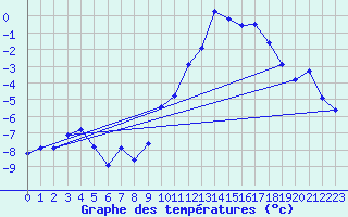 Courbe de tempratures pour Grenoble/agglo Le Versoud (38)