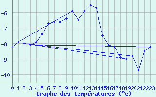 Courbe de tempratures pour Naluns / Schlivera