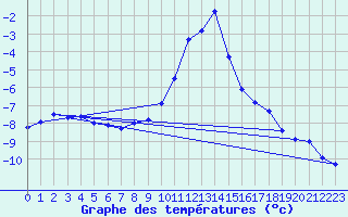 Courbe de tempratures pour Mariapfarr