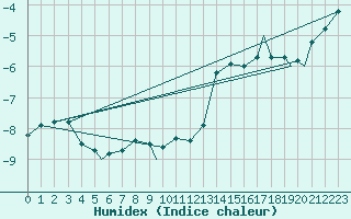 Courbe de l'humidex pour Honningsvag / Valan