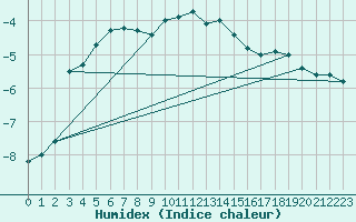 Courbe de l'humidex pour Skabu-Storslaen
