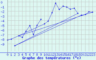 Courbe de tempratures pour Engelberg