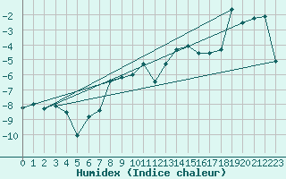 Courbe de l'humidex pour Hoernli