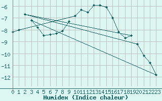 Courbe de l'humidex pour Kuopio Yliopisto