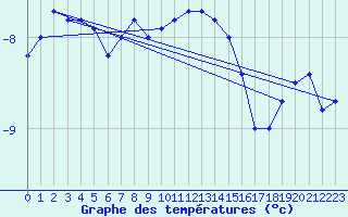 Courbe de tempratures pour Moleson (Sw)