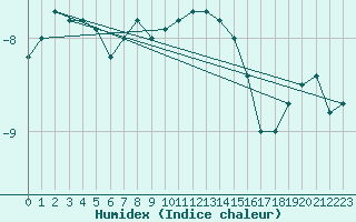 Courbe de l'humidex pour Moleson (Sw)