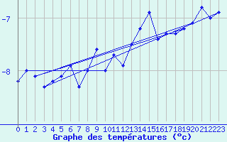 Courbe de tempratures pour Robiei