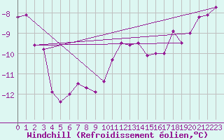 Courbe du refroidissement olien pour Kittila Laukukero