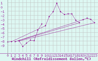 Courbe du refroidissement olien pour Chieming
