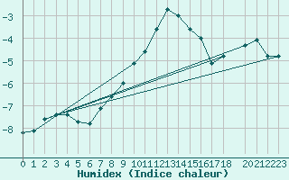 Courbe de l'humidex pour Sihcajavri